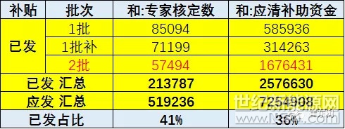 
11月28日，工信部公示“2016年度新能源汽車推廣應(yīng)用補(bǔ)助資金（第二批）初步審核情況”，70家企業(yè)申報(bào)新能源汽車推廣數(shù)為57816輛，申請(qǐng)清算資金共計(jì)1684109.2萬(wàn)元，經(jīng)專家組核定的新能源汽車推廣數(shù)為57494輛，應(yīng)清算補(bǔ)助資金1676430.8萬(wàn)元，按整車企業(yè)取整后補(bǔ)助資金為1676435萬(wàn)元。根據(jù)測(cè)算16年1-2批新能源車補(bǔ)貼258億，仍有較巨額的缺口