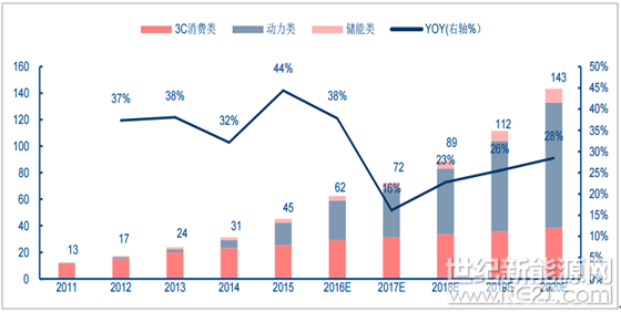  北極星儲能網(wǎng)訊:鋰電池需求保持高增長。鋰電池主要應(yīng)用領(lǐng)域有 3C數(shù)碼類、儲能電池與動力電池三大 類