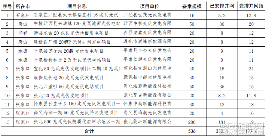 各市(含定州、辛集市)发展改革委(局)，国网河北省电力公司、国网冀北电力有限公司：
 
为加强光伏发电项目管理，经各市申报、省级电网公司确认和网上公示，现就下达2017年第三批普通光伏发电项目并网计划有关事项通知如下：
 
一、截至6月30日前，已全额并网或具备并网条件，但仍有指标缺口的项目，予以补齐缺口。涉及项目13个、197.6兆瓦(附件1)