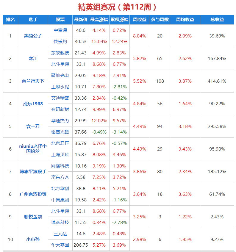 原标题：水晶球选股比赛战况（12.7）：聚灿光电深V反弹，幽兰行天下进入前三            周四行情继续弱势，军工受到题材消息刺激有所表现，后市可继续观察板块延续性。 名人组前三：邓博士涨停战法、金鼎股战场、花荣 精英组前三：黑豹公子、寒江、幽兰行天下 幽兰行天下、黑天鹅、dgtgitx共同选中的次新股聚灿光电目前正进行深V反弹，周二触底后周三涨停，周四大涨8.72%，可见反弹非常强劲，适合短线选手