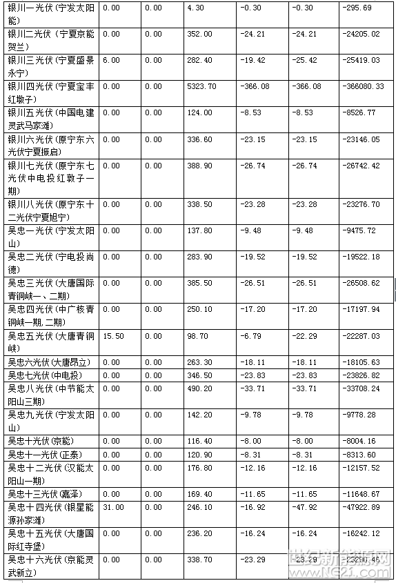 有关发电企业：
根据《关于印发<西北区域发电厂并网运行管理实施细则>及<西北区域并网发电厂辅助服务管理实施细则>的通知》(西北监能市场〔2015〕28号)规定，2017年10月份宁夏电网发电厂并网考核和辅助服务补偿结果复核工作已完成，现予公布，请依据附件结算。
附件：2017年10月份宁夏电网“两个细则”考核补偿结果
 






 
国家能源局西北监管局
2017年11月29日 
