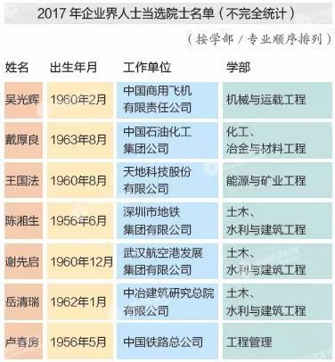 原标题：什么人才能当上中国工程院的院士？            《中国经济周刊》 记者 牛绮思︱综合整理 11月27日，中国工程院公布了 《中国工程院2017年当选院士名单》 和 《中国工程院2017年当选外籍院士名单》。   >>院士和外籍院士是怎么产生的？ 中国工程院2017年院士增选工作于年初正式启动，通过中国科协组织学术团体提名和院士提名两条途径，共提名了533名有效候选人