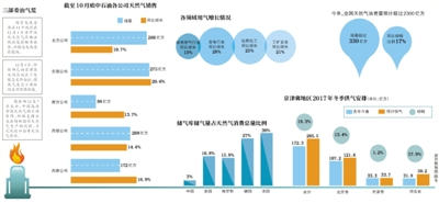 原标题：四天三部委急出招缓解气荒                            “最近家里取暖没事，但做饭的气不够用了”，12月7日，一位保定市民告诉记者，这种情况大概是从10天前开始，听说有关部门正在调气过来，但好像要一个月后才会好点。  入冬以来，天然气价格暴涨，LNG（液化天然气）价格持续上扬至历史新高，华北等地区的“气荒”现象此起彼伏，人们纷纷在问，中国的能源供应怎么了？  危急之下，中央有关部门重拳出手，在发改委组织各省份召开告诫会之后，环保部近日下发特急文件，提出“进入供暖季，凡属没有