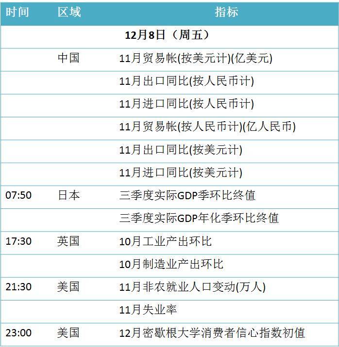 原标题：早读｜每天三分钟 尽览现货事（12月8日）            天气预报 2017年12月8日（周五） 农历十月廿一 【北京】晴转多云，-4℃~6℃，西南风。 【上海】多云转晴，3℃~8℃，北风