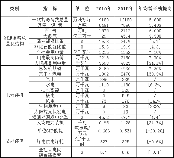 福建省人民政府办公厅关于印发福建省“十三五”能源发展专项规划的通知

闽政办〔2016〕165号

各市、县(区)人民政府，平潭综合实验区管委会，省人民政府各部门、各直属机构，各大企业，各高等院校：

《福建省“十三五”能源发展专项规划》已经省政府研究同意，现印发给你们，请认真组织实施。

福建省人民政府办公厅

2016年10月10日

福建省“十三五”能源发展专项规划

前言

“十三五”是福建省全面落实中