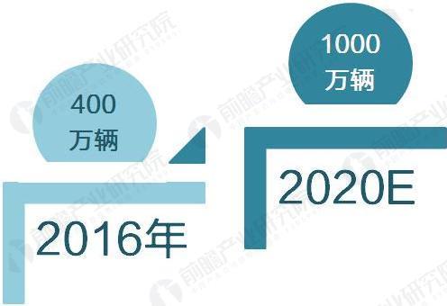 根据前瞻产业研究院发布的《2017-2022年中国新能源汽车行业市场前瞻与投资战略规划分析报告》分析，从电动汽车的发展路线和电池技术水平来看，低速电动车将是未来十年中国电动汽车发展的市场主流，也是未来十年后新能源汽车产业的重要补充，2016年销量约为110万辆，是同期中国新能源汽车销量的2倍有余，市场保有量达到了400万辆，预计到2020年这一数字将扩大到1000万辆。

图表1：2020年中国低速电动车保有量预测(单位：万辆)



2020年低速电动车销量将达300万辆

因低速电动车主要定位于农村及