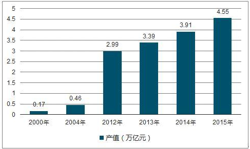 　　环境监测检测行业“十三五”期间将延续前几年的行业景气度。根据预测，到“十三五”末期(2020年)，环境检测领域规模将达到878亿元