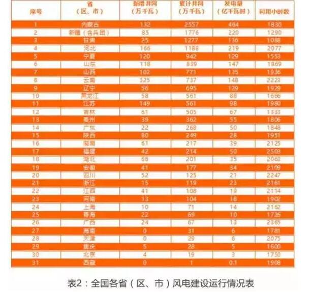 　　10月17日，水电水利规划设计总院发布了《2016中国可再生能源发展报告》（以下简称《报告》）。《报告》对中国水电、风电、太阳能和生物质能的资源储量和分布、“十二五”及2016年发展情况、行业近期发展特点、政策和相关研究热点等方面进行了梳理和分析，对2017年及2020年“十三五”中后期中国可再生能源发展前景进行了展望