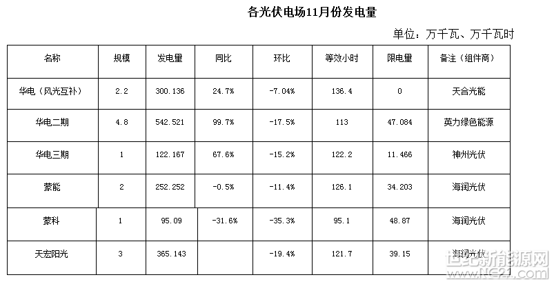 2017年1—11月份，我市新能源发电总量为69703.845万千瓦时，同比增长18.88%，累计发电小时1941.6小时，限发电量4897.219万千瓦时，同比下降70.8%。其中风电发电量46479.313万千瓦时，同比增长17.3%，累计发电小时2122.3小时，限发电量3963.092万千瓦时，同比下降70.9%，综合弃风率为7.9%；光伏发电量23224.532万千瓦时，同比增长22.2%，累计发电小时1658.9小时，同比增长4.7%，限发电量867.179万千瓦时，同比下降42%