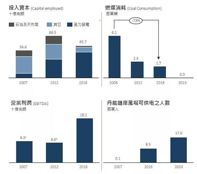 　　再生能源的风潮使得传统能源公司要转型迎接低碳的未来。丹麦的丹能集团（DONG Energy）近期出售石油和天然气上游业务后，正式完成由传统能源公司成为绿色能源公司的重要策略转型，因此丹能集团（DONG Energy）这个名称已不再符合现况