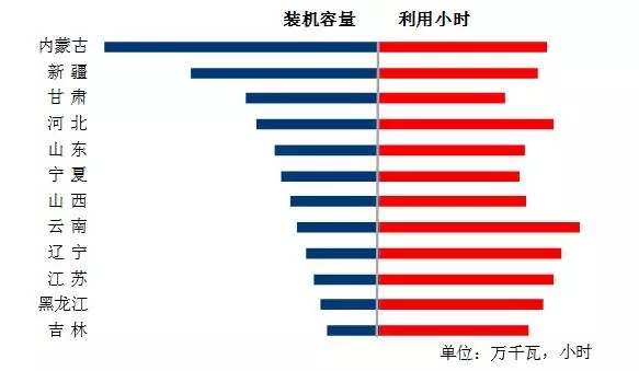 　　中电联近日公布2017年1-10月份电力工业运行简况，统计显示：截至10月底，全国并网风电1.6亿千瓦，全国6000千瓦及以上风电厂发电量2397亿千瓦时，同比增长25.3%，增速比上年同期回落1.9个百分点。
　　
　　1-10月份，全国风电设备平均利用小时1552小时，比上年同期增加151小时