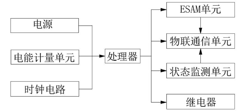 　　创意无极限，仪表大发明。今天为大家介绍一项国家发明授权专利——一种基于NB-IoT的智能电表