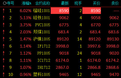 原标题：黑色系收复部分跌幅 锰硅涨停报收6%            　　12月8日午后消息，商品期货缓慢反弹，铁合金再次领涨，锰硅涨停，硅铁涨逾5%。黑色系焦煤、焦炭(2065, -46.50, -2.20%)收复部分跌幅，分别跌逾3%、2%，铁矿跌逾1%;有色金属反弹，沪镍涨近1%，沪铝、沪铜(51700, 260.00, 0.51%)、沪锌微涨;能化板块下跌，郑醇、橡胶(14065, -215.00, -1.51%)、沥青跌逾1%，但是PVC(6775, 245.00,3.75%)涨近4%领涨;农产品
