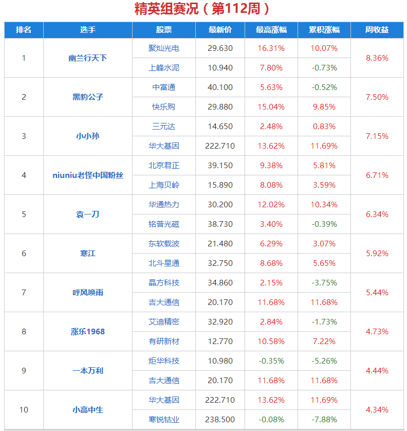 原标题：水晶球选股周赛第112期比赛战况：邓博士名人组第一，幽兰行天下获精英组冠军            本周行情总体偏弱势，依旧操作难度较大，幽兰行天下本周凭借聚灿光电的触底反弹拿下精英组冠军。 名人组前三：邓博士涨停战法、金鼎股战场、旷华 精英组前三：幽兰行天下、黑豹公子、小小孙 周五幽兰行天下从第三名冲涨至第一名获得冠军，幽兰行天下、黑天鹅、dgtgitx共同选中的次新股聚灿光电周一跌停后，本周后半周进行强势反弹，周二触底后周三涨停，周四、周五大涨，反弹非常强劲，最终在本周获得10.07%的周涨幅，