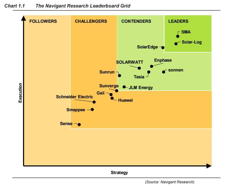 原标题：从Solar-Log看户用光伏监控公司的进化            Navigant Research今年的一份报告指出，户用光伏监控市场在2016年末以及2017年上半年发生了一个非常重要的变化：大多数的逆变器厂家和数据接入者开始在自己原有的产品上增加家庭能源管理功能，平台的功能设计更加考虑消费者的需求，同时也受家庭储能公司、需求侧管理公司启发，使得平台的功能越来越多元。 这一变化和光伏越来越多的走向居民端有关，也和许多国家对光伏的补贴政策从传统的固定电价转为更加市场化的激励方式有关，这些政策鼓