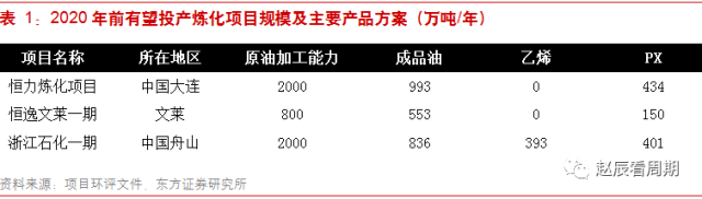 原标题：石化投资老手：18年投资首选大炼化、天然气和乙烷裂解！            文 | 东方石化 赵辰 来源 | 赵辰看周期，ID：gh_b8f38d071d7c 编辑 | 扑克投资家，转载请注明出处 18年石化将迎来重大投资机会 17年石化行业投资机会可谓惨淡，中信石化近半数公司年度跌幅超过20%，涨幅超过20%的则只有桐昆股份一家。但展望18年，我们判断石化行业将迎来重大投资机会，突出体现在三个领域，分别是民营大炼化、天然气和乙烷裂解，而其背后的根本逻辑就在于产能投放