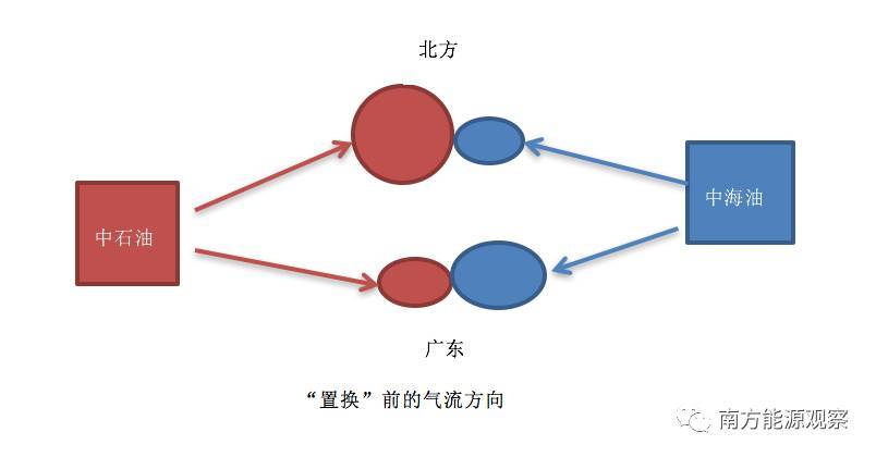 原标题：南气保供华北｜中石油中海油成功置换广东气量！别太高兴，离实现“南北串气”还远            全文2075字，阅读大约需要3分钟（此阅读时间不包括天赋异禀、一目十行的同学） eo记者 黄燕华 12月5日，当中海油首次发布新增200万立方米天然气进入广东省网的消息时，被视作这个供暖季少有的好消息。这意味着，由中国海油南海天然气和进口LNG置换出的西二线气量，将由供给广东，改为保供华北