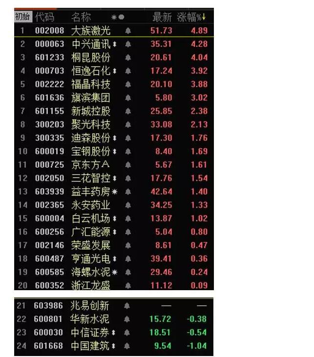 原标题：孙成刚：漂亮50见底反弹——日常内训记录2017-12-08            一，今日市场 今天终于等来了期待已久的普涨，二八分化的行情让“天下苦秦久已”。老师今天重新买入了平安银行，美的集团和牧原股份，仓位也有所加重，可以看出老师对后市持谨慎乐观的态度