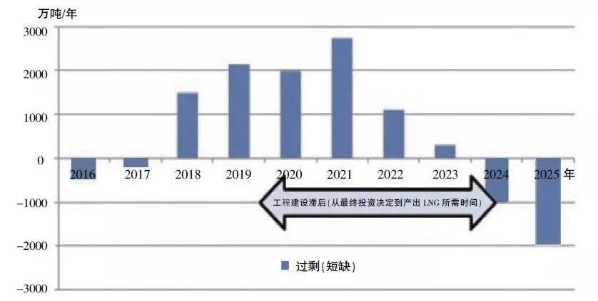 原标题：揭秘 | LNG行业大转型，跨国公司四大创新调整策略（内附详解）            近年来，全球LNG行业格局正发生重大转型，给天然气业务带来价格下行、产能过剩、项目成本控制、市场和法律等方面的风险，以埃克森美孚、壳牌、BP、道达尔、雪佛龙5大公司为代表的跨国石油公司，积极调整策略应对“行业低谷”，其主要措施可归结为“一个优化+四个创新”。   全球LNG行业大转型的挑战  当前全球LNG市场格局正面临转型和重塑，LNG行业的快速发展正在推动天然气从区域市场向全球市场转变，LNG商品化程度越来