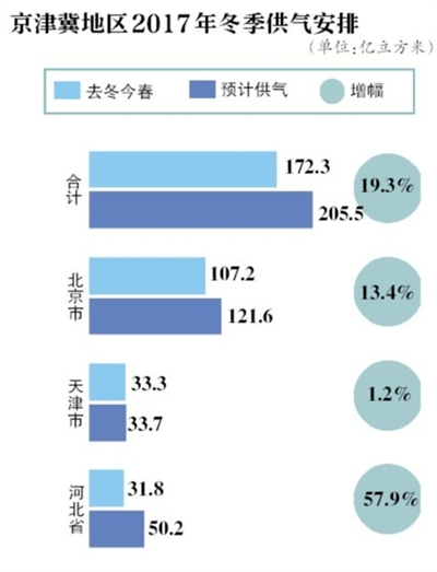 原标题：燃气保供升级 中石油等增产增供                                            入冬以来，北方地区遭遇天然气短缺现象，天然气价格暴涨。继发改委召开告诫会，环保部下发特急文件之后，中石油网站12月9日发消息称，将多措并举增产增供，中石化等企业也采取措施，增加天然气供应