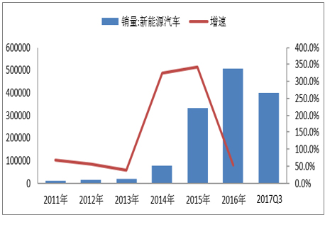 
	
		中國儲能網(wǎng)訊：動力鋰電報廢高峰期將至，2020年市場規(guī)模將超100億 
	
	
	
		我國新能源汽車產(chǎn)業(yè)已進入黃金發(fā)展期，根據(jù)數(shù)據(jù)，我國新能源汽車銷量從 2012年開始大幅增長，銷量從1.2萬輛增長到2016年的50.7萬輛。新能源汽車產(chǎn)銷量爆發(fā)推動鋰電池用量提升，2016年鋰電池市場規(guī)模1115億，動力鋰電池需求605億，同比增長65.8%