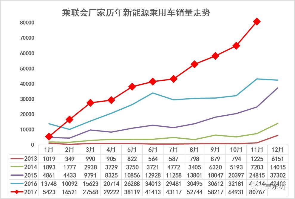 
	中國儲能網(wǎng)訊：根據(jù)乘聯(lián)會廠家月度批發(fā)數(shù)據(jù)初步分析，17年新能源乘用車銷量實現(xiàn)10個月的月度連續(xù)環(huán)比增量， 11月銷量達到8.1萬，環(huán)比10月增長1.6萬臺，同比16年11月增速87%，達到9成的增速。在17年補貼政策重新規(guī)范調(diào)整和市場需求逐步回歸正常情況下，各廠家努力實現(xiàn)新能源車的新品布局突破，新能源車產(chǎn)銷呈現(xiàn)頑強走強的特征