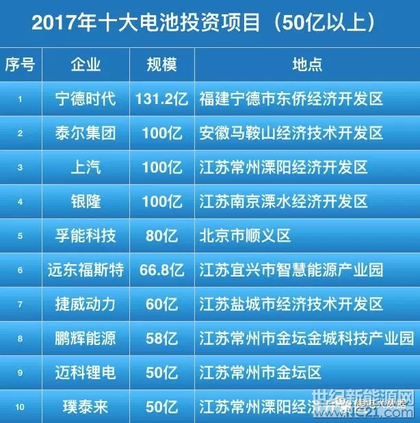 受到新能源汽車快速發(fā)展的影響，2017年鋰電行業(yè)資本動作頻頻，新建、擴產(chǎn)項目投資火爆，下面盤點了2017年超過50億的投資項目。



 
一、寧德時代：131.2億投資新建基地
 
2017年11月10日，寧德時代對外公布了創(chuàng)業(yè)板首次公開發(fā)行股票招股說明書，擬募集資金131.2億元，投資寧德時代湖西鋰離子動力電池生產(chǎn)基地項目、寧德時代動力及儲能電池研發(fā)項目