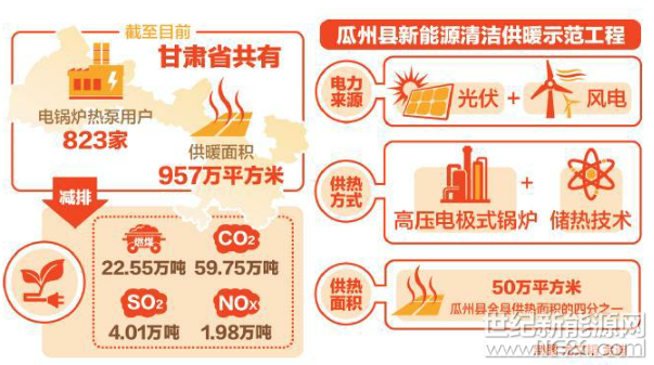 党的十九大报告提出，推进能源生产和消费革命，构建清洁低碳、安全高效的能源体系。甘肃省作为新能源大省，千方百计消纳新能源，探索建立新能源供热城市就是举措之一