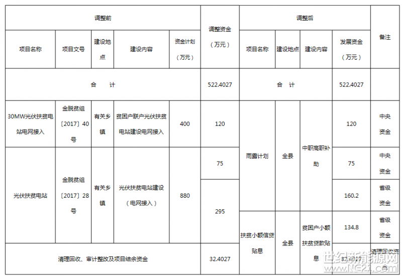 县扶贫移民局：
经县脱贫攻坚领导小组研究，决定调整《金寨县2017年第二批财政专项扶贫资金项目计划》中“光伏扶贫电站”项目计划、《金寨县2017年第三批财政专项扶贫资金项目计划》中“30MW光伏扶贫电站电网接入”项目计划及重新安排清理回收资金项目计划(详见附表)。
请严格按照《金寨县财政扶贫资金管理办法(试行)》等有关规定，认真组织项目实施，加快项目推进进度，按时完成资金支出任务