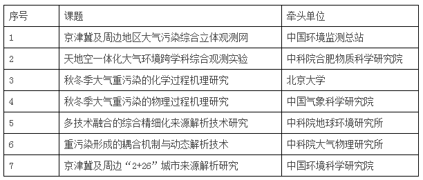 
            	近期，国家环境分析测试中心发布大气重污染成因与治理攻关项目实验室申报通知。其中，涉及原子荧光光谱仪、电感耦合等离子体质谱仪、气相色谱仪等20多种仪器设备及重量法、波长X射线荧光光谱法、能量色散X射线荧光光谱法等67种大气攻关项目实验室分析方法，全力整治大气污染问题