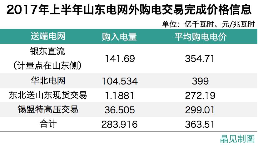 
	中國儲能網(wǎng)訊：自從11月28日，山東省經(jīng)信委組織發(fā)布了《關(guān)于2018年跨省區(qū)市場交易用戶名單的公示》后，就不斷有電力用戶，以及售電公司朋友四處打聽，迫切想了解這個(gè)相對于省內(nèi)電力交易來說更新、價(jià)差也更多的交易模式下，如何更好的開展交易，降低風(fēng)險(xiǎn)？以及在現(xiàn)有政策下，是選擇自主進(jìn)行跨省交易，還是選擇一家售電公司代理進(jìn)行跨省交易更合適？再有就是如何選擇一家代理用戶參與跨省交易的售電公司？


	諸多問題，對于很多售電圈內(nèi)人來說，都是擺在面前的同樣困擾，由于我曾親身參與過2017年山東的跨省交易，因此也想在此和