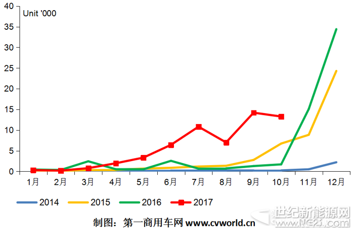 最近幾個(gè)月的純電動(dòng)物流車市場(chǎng)，真正是漲勢(shì)兇猛。
 
根據(jù)工信部合格證產(chǎn)量統(tǒng)計(jì)，2017年10月份，我國(guó)純電動(dòng)專用車市場(chǎng)共計(jì)生產(chǎn)各類車型13269輛，環(huán)比9月份小降6.6%，比去年同期暴增680%