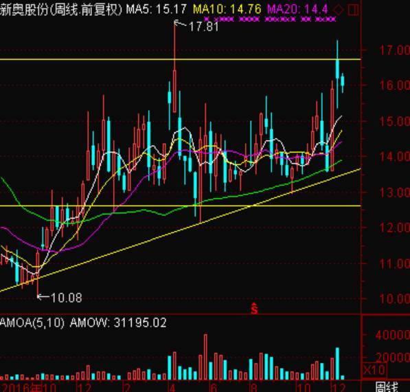 原标题：【情报王子】反弹何时结束？注意这个信号！（附股）            盘面分析 至收盘，沪指反弹上涨近1%重新站上3300点 周一早盘两市小幅高开，沪指冲高在3300点附近一度遇阻回落，午后再度震荡走高，创业板指高开高走全天大涨。至收盘，沪指反弹上涨近1%重新站上3300点，创业板指涨逾1%，重回1800点上方