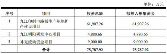 
            	第十七屆發(fā)審委定于2017年12月13日召開2017年第72次發(fā)行審核委員會(huì)工作會(huì)議，審核深圳明陽電路科技股份有限公司（下稱“明陽電路”）的首發(fā)申請(qǐng)。明陽電路擬在深交所公開發(fā)行不超過3，080 萬股，占本次公開發(fā)行后總股本的比例為25％