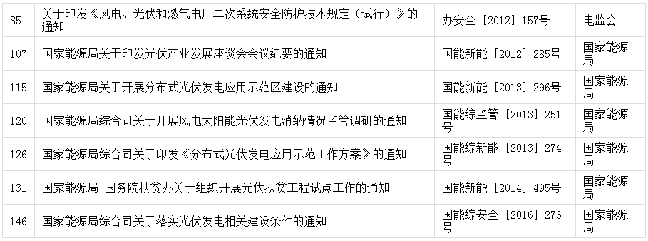 原标题：好消息|坏消息 重庆明年部分加油站将采用机器人加油；国家能源局第11号公告废止7项光伏规范性文件目录              消息：重庆明年部分加油站将采用机器人加油  中石油重庆销售渝中分公司日前披露，明年重庆部分加油站将采用 机器人加油。   消息：中石油长庆油田万口气井开足马力  12月8日，以开井1.0793万口、日产1.1155亿立方米天然气生产规模为标志，长庆油田应对冬季用气高峰的保供总攻全面打响