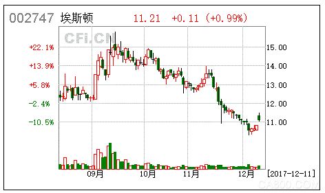 
                      事件
  

	  12 月10 日晚埃斯顿发布公告，控股子公司南京鼎控拟议现金形式出资32,555 万元收购扬州曙光68%的股权，扬州曙光原股东上海紫凯承诺2017-2020年税后净利润不低于2760、3174、3650和4015万元。


	 

  点评
  
  顺应军民融合发展趋势，切入军工自动化领域
  
&e