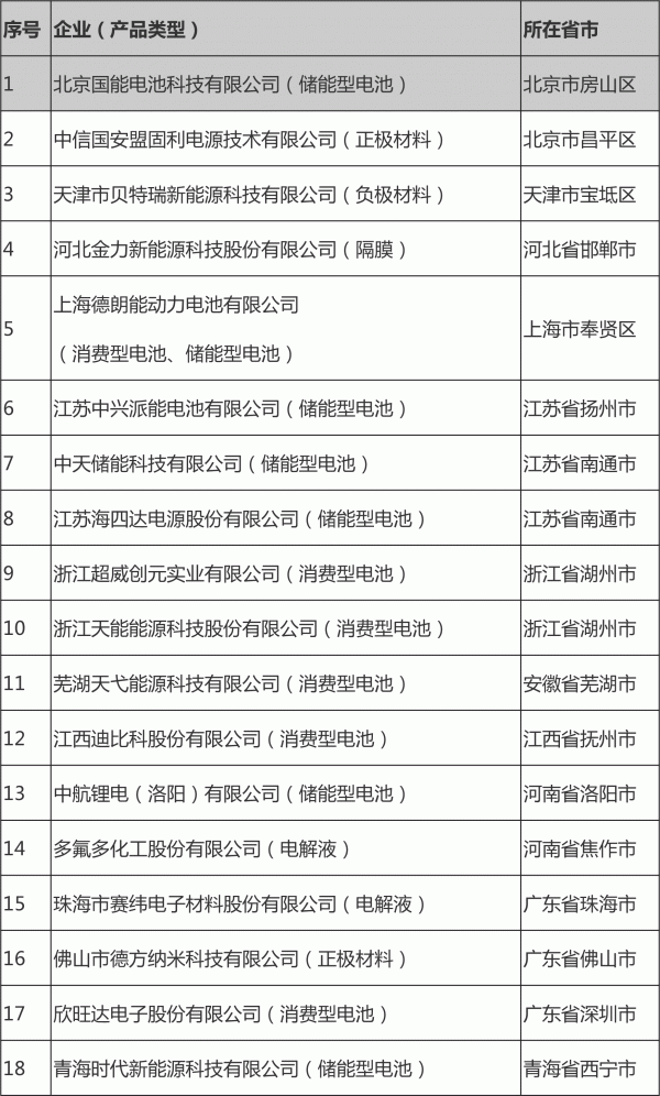 12月12日，工信部公示第二批符合《鋰離子電池行業(yè)規(guī)范條件》企業(yè)名單，國(guó)能、中信國(guó)安盟固利、貝特瑞、德朗能、中興派能、中天儲(chǔ)能、超威、天能、天弋能源、迪比科、中航鋰電、多氟多、賽緯電子、德方納米、欣旺達(dá)、青海時(shí)代等18家企業(yè)入選。
擬公告符合《鋰離子電池行業(yè)規(guī)范條件》企業(yè)名單(第二批)

	
4月17日，工信部公布了第一批符合《鋰離子電池行業(yè)規(guī)范條件》的企業(yè)名單，共有天津力神、寧德時(shí)代等8家企業(yè)名列其中