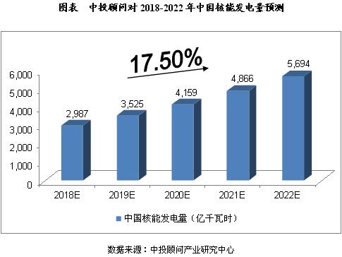 影响因素分析
一、有利因素
（一）市场需求扩大
近年来，中国核电产业迎来了重启后的审批和建设高潮。从能源安全、环境保护、电力成本等多方面来看，中国都离不开核电，随着核电建设经验的积累和安全技术措施的不断完善，中国核电将保持持续、稳定的发展
