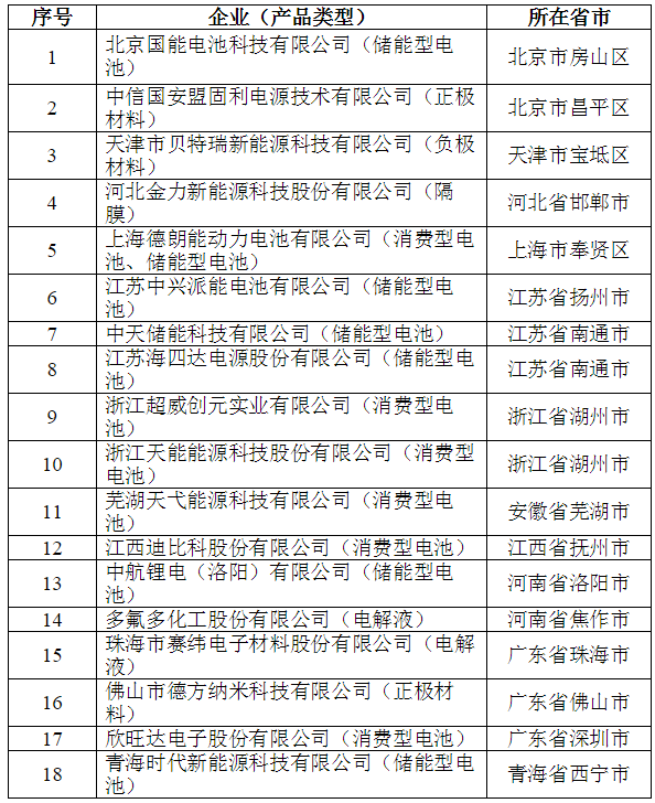 
	中國儲能網(wǎng)訊：根據(jù)《鋰離子電池行業(yè)規(guī)范條件》（工業(yè)和信息化部公告2015年第57號）及《鋰離子電池行業(yè)規(guī)范公告管理暫行辦法》（工信部電子〔2015〕452號），經(jīng)組織申報(bào)、專家評審及現(xiàn)場核實(shí)等程序，現(xiàn)將擬公告符合《鋰離子電池行業(yè)規(guī)范條件》企業(yè)名單（第二批）予以公示。


	請社會各界監(jiān)督，如有異議，請以書面形式反饋