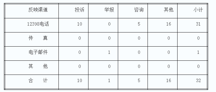 原标题：湖南能监办2017年11月12398热线投诉举报情况通报            为了保护能源投资者、经营者、使用者的合法权益，维护能源市场秩序，依法履行监管职责，湖南能源监管办积极畅通投诉举报渠道，切实发挥12398能源监管热线的作用，认真受理能源监管投诉举报事项，定期公布投诉举报处理情况。现将2017年11月12398能源监管热线(以下简称12398热线)投诉举报处理情况通报如下： 一、基本情况 2017年11月，湖南能源监管办12398热线共收到有效信息32件