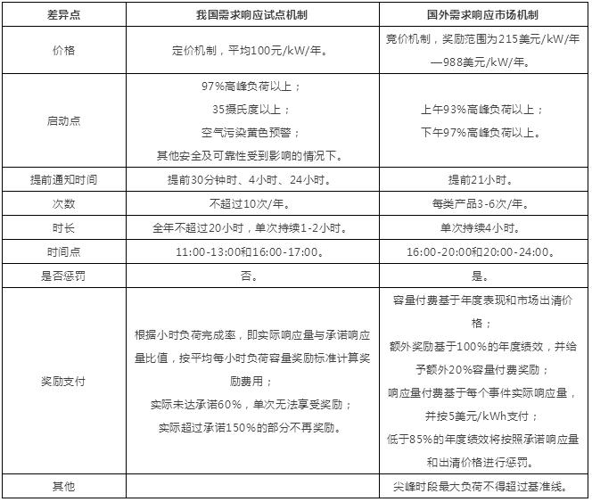 
	中國(guó)儲(chǔ)能網(wǎng)訊：2013年到2015年間，我國(guó)推動(dòng)電力需求側(cè)管理城市綜合試點(diǎn)，轉(zhuǎn)變以往僅利用行政手段落實(shí)電力運(yùn)行管理的工作模式，建立了需求響應(yīng)資源庫(kù)和長(zhǎng)效機(jī)制，儲(chǔ)（蓄）能技術(shù)手段參與其中，響應(yīng)所實(shí)現(xiàn)的臨時(shí)性轉(zhuǎn)移負(fù)荷量顯著。以北京為例，利用儲(chǔ)（蓄）能方式參與響應(yīng)的累計(jì)響應(yīng)量占整個(gè)公建樓宇總響應(yīng)量的61%
