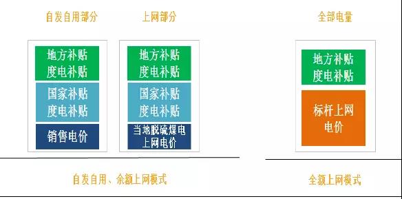 
	　　我们都知道分布式电站按照补贴模式可以分为“自发自用、余电上网”和“全额上网”模式，已选择“自发自用、余电上网”模式的分布式电站可以变更为“全额上网”模式。“自发自用、余电上网”模式下，用户按照全部发电量获得0.42元/kWh国家补贴，自用电量以外的上网电量按照当地脱硫火电上网电价出售给电网；“全额上网”模式下，光伏发电执行全国统一标杆上网电价