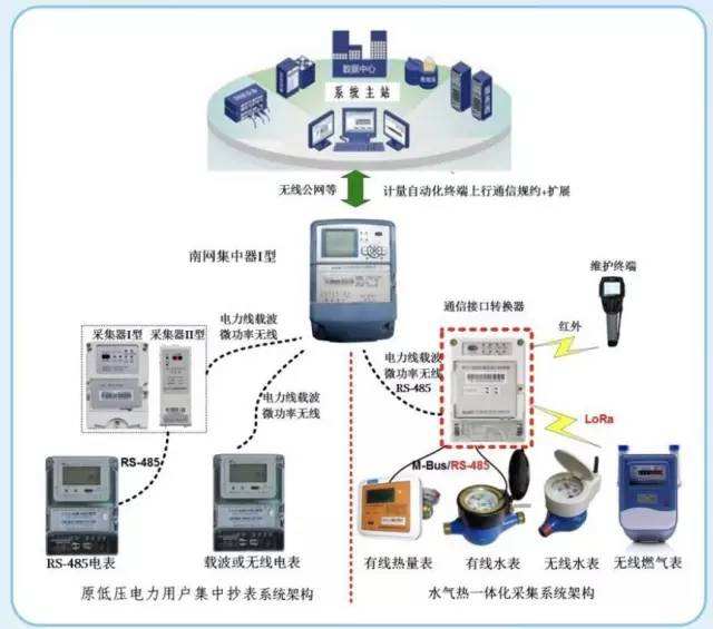 　　日前，广东东莞海德广场多表集抄示范项目落地，标志着南方电网广东东莞供电局首个多表远程自动集采集抄、跨行业运行动态数据集成平台完成建设，实现了能源与信息通信基础设施共享复用和深度融合。  (图片来自网络，侵删) 　　“在过去，人工抄表难以避免误抄、错抄等问题