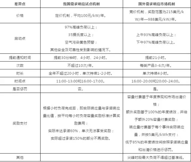 
	中國儲能網(wǎng)訊：2013年到2015年間，我國推動電力需求側(cè)管理城市綜合試點(diǎn)，轉(zhuǎn)變以往僅利用行政手段落實(shí)電力運(yùn)行管理的工作模式，建立了需求響應(yīng)資源庫和長效機(jī)制，儲(蓄)能技術(shù)手段參與其中，響應(yīng)所實(shí)現(xiàn)的臨時(shí)性轉(zhuǎn)移負(fù)荷量顯著。以北京為例，利用儲(蓄)能方式參與響應(yīng)的累計(jì)響應(yīng)量占整個(gè)公建樓宇總響應(yīng)量的61%