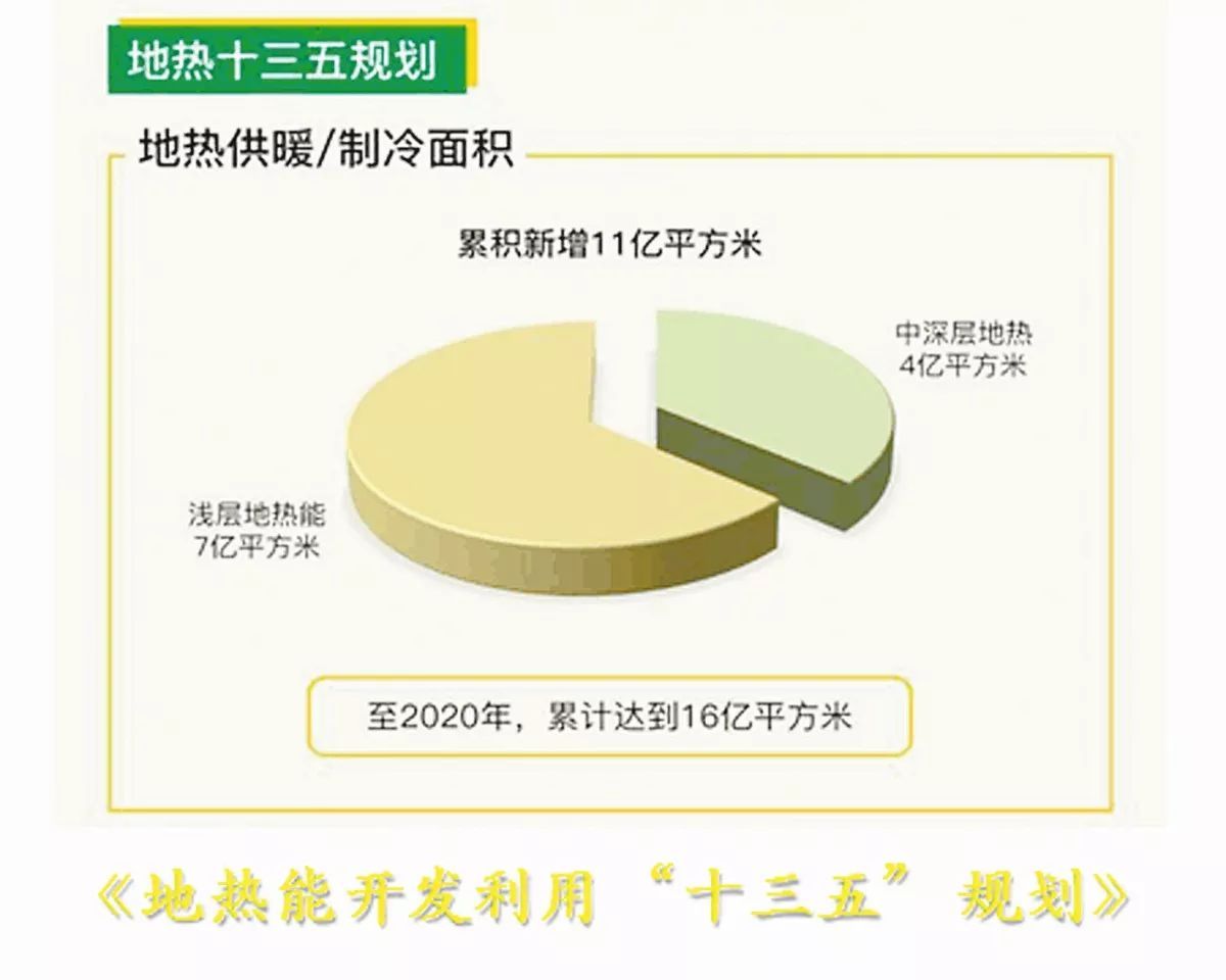 原标题：地热，点亮可再生清洁能源希望之灯            地热，点亮可再生清洁能源希望之灯——从2017矿业全产业链大会看矿业发展趋势之二 当前，推动绿色低碳发展，治理环境气候问题，实现人类与自然和谐共处，越来越成为全球性的广泛共识，人们对生态文明的重视程度越来越高。地热能，一种绿色低碳、可循环利用的清洁能源，因其储量大、分布广、清洁环保、稳定可靠的优势受到了社会的广泛关注，其发展正迎来黄金时代