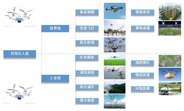 原标题：你以为你真的“了解”无人机嘛？            无人机简介 无人机，是一种由动力驱动、机上无人驾驶、可重复使用的航空器。民用无人机主要分为消费级和工（农） 业级，未来将在多个行业具有广阔的应用
