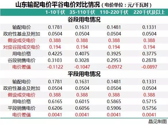 
	中國儲能網(wǎng)訊：2017年，電力市場化交易開展得最火熱的一年。這一年不僅多個(gè)省份開始進(jìn)行電力市場化交易，各省的輸配電價(jià)也基本核定完成，國家發(fā)布文件取消城市公用事業(yè)附加和工業(yè)企業(yè)結(jié)構(gòu)調(diào)整專項(xiàng)資金，降低國家重大水利工程建設(shè)基金和大中型水庫移民后期扶持基金，后續(xù)的各省電價(jià)結(jié)構(gòu)調(diào)整也基本完成