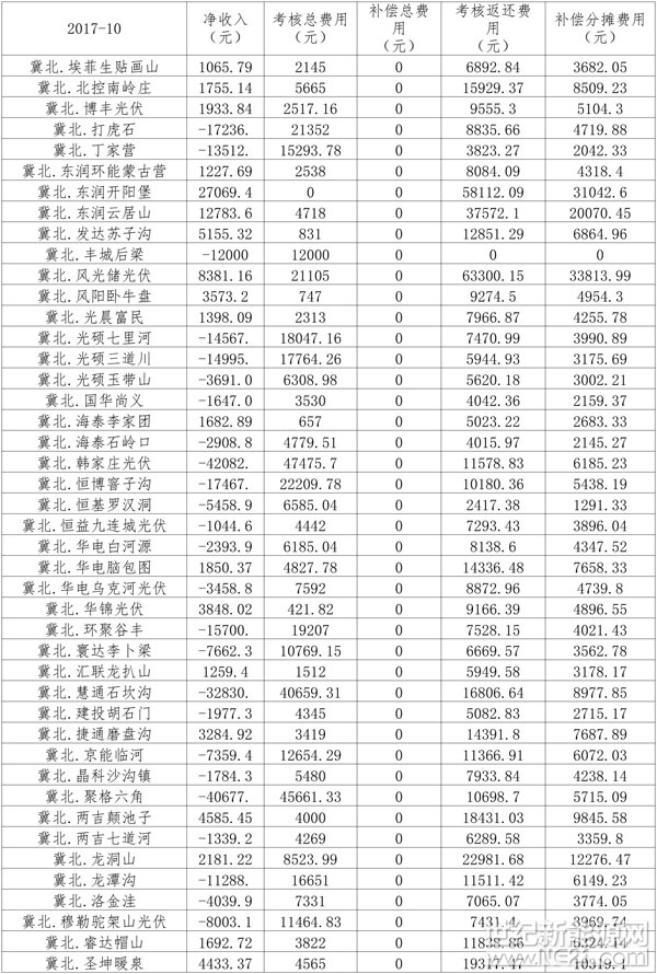 13日，华北能监局发布2017年10月份京津唐地区光伏发电站并网运行管理实施细则运行结果。汇总如下：


原标题:2017年10月光伏发电站并网运行管理实施细则运行结果 
