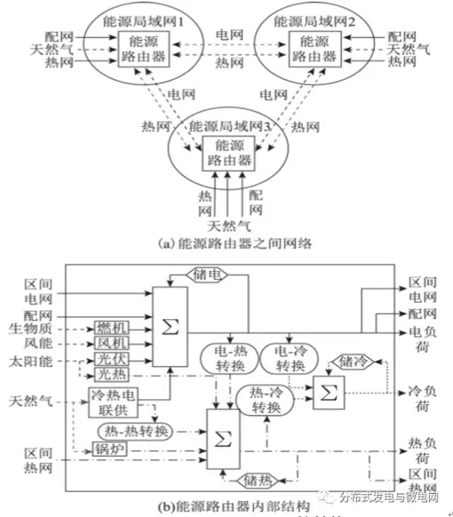 
	中國儲能網(wǎng)訊：中國農(nóng)業(yè)大學(xué)信息與電氣工程學(xué)院的研究人員吳聰、唐巍、白牧可、張璐、叢鵬偉，在2017年第21期《電工技術(shù)學(xué)報(bào)》上撰文，針對能源系統(tǒng)規(guī)劃中對多個(gè)供能區(qū)域的協(xié)調(diào)互濟(jì)及多能流聯(lián)合調(diào)度考慮不足的現(xiàn)狀,研究基于二層規(guī)劃的用戶側(cè)能源互聯(lián)網(wǎng)規(guī)劃方法。



	首先,梳理供能系統(tǒng)結(jié)構(gòu),對各能量單元建模,并分析用戶側(cè)能源互聯(lián)網(wǎng)內(nèi)的負(fù)荷特性;其次,綜合考慮多種能源互聯(lián)、多個(gè)供能區(qū)域協(xié)調(diào)互濟(jì)及多能流聯(lián)合調(diào)度,建立用戶側(cè)能源互聯(lián)網(wǎng)的二層規(guī)劃模型,上層以年費(fèi)用最低為目標(biāo),各能量單元的安裝容量為優(yōu)化變量,下層以年運(yùn)