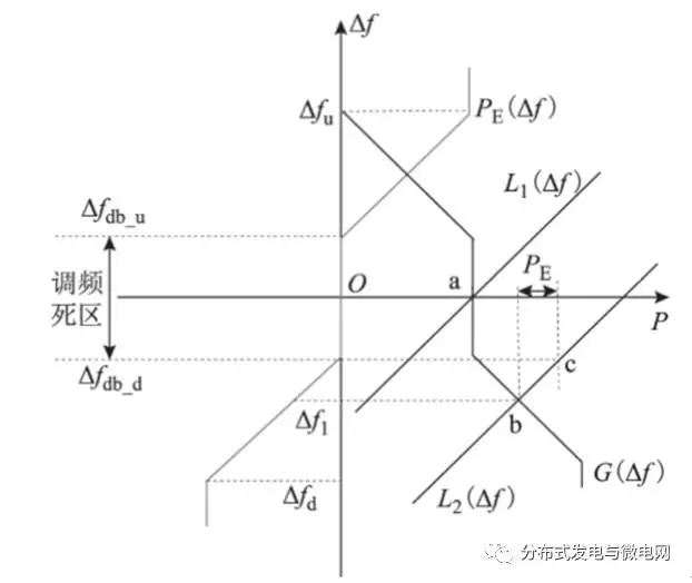
	中國儲能網(wǎng)訊：國網(wǎng)湖南省電力公司長沙供電分公司、湖南大學(xué)電氣與信息工程學(xué)院、中國電建集團(tuán)中南勘測設(shè)計(jì)研究院有限公司的研究人員黃際元、李欣然、常敏、黎淑娟、劉衛(wèi)健，在2017年第21期《電工技術(shù)學(xué)報(bào)》上撰文指出，規(guī)模間歇電源并網(wǎng)引起的電網(wǎng)頻率問題,導(dǎo)致對引入儲能輔助調(diào)頻的研究越發(fā)迫切。提出一種考慮儲能電池參與一次調(diào)頻技術(shù)經(jīng)濟(jì)模型的容量配置方法